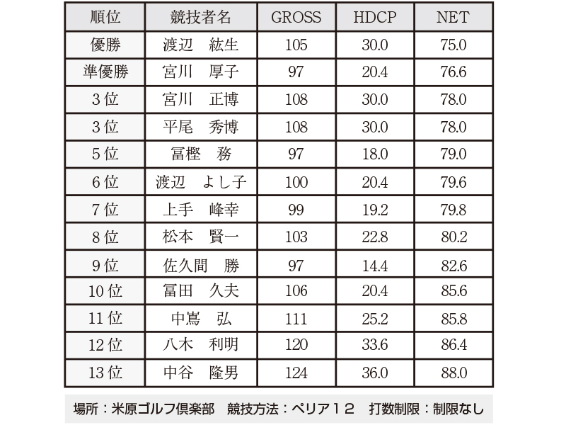 一木会ゴルフ夏合宿